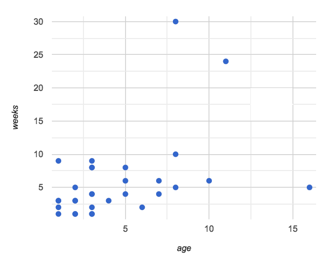 weeks-v-age scatterplot