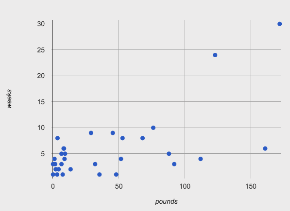 Pounds v. Weeks Scatter Plot