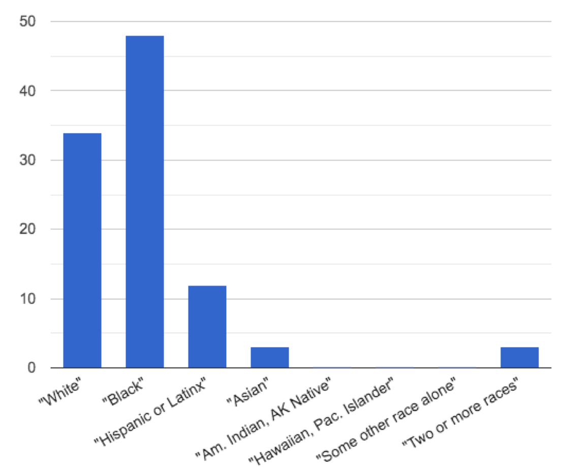 bar chart: mid-sized bar for White, tall bar for Black, samll bar for Hispanic/Latinx, tiny bars for Asiand and 2 or more races