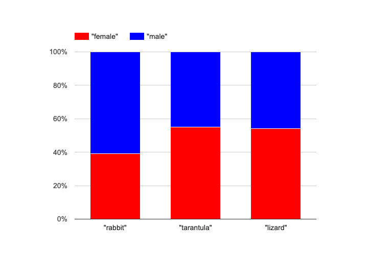 A stacked bar chart, showing the distribution of sexes across dogs (6 female, 9 male), cats (6 female, 5 male), and rabbits (1 female, 1 male)