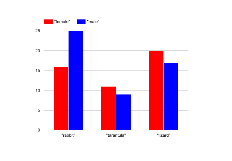 A multi bar chart, showing the distribution of sexes across dogs (6 female, 9 male), cats (6 female, 5 male), and rabbits (1 female, 1 male)