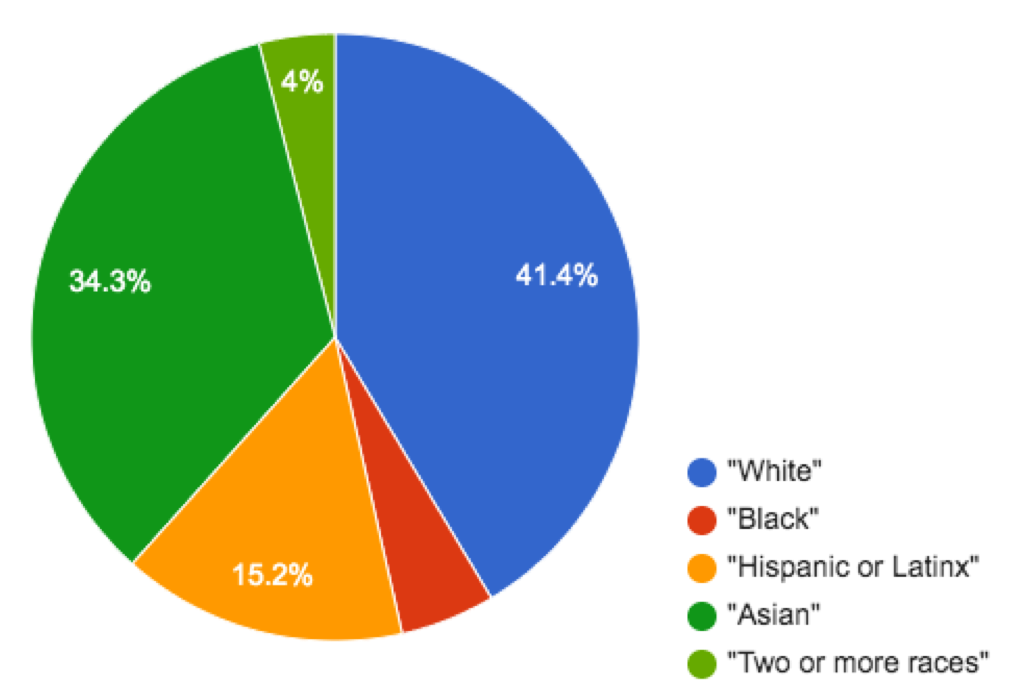 pie chart: 41.4% White, small wedge for Black, 15.2% Hispanic/Latinx, 34.3% Asian, 4% Two or more races