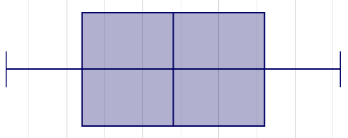 Box plot whose whiskers and boxes all span equal distances