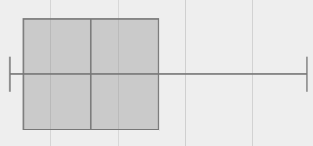 a box plot with a longer whisker on the right