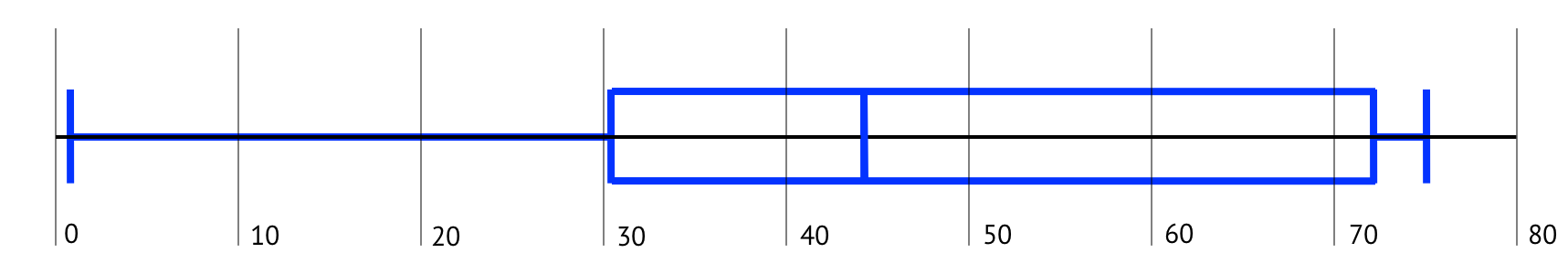 a box plot of the Ledet family data distributed across the full length of the number line