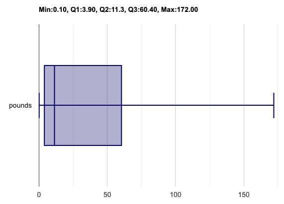 box plot of pounds with a 5-number summary of min: 0.1, Q1: 3.9, Q2: 11.3, Q3 60.4, Max: 172