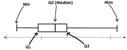 A sample box-and-whisker plot based on contrived data