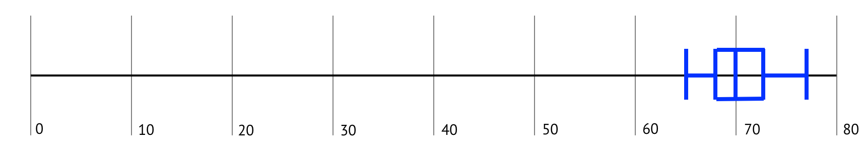 a box plot of the Smith family data clustered tightly at the right end of the number line