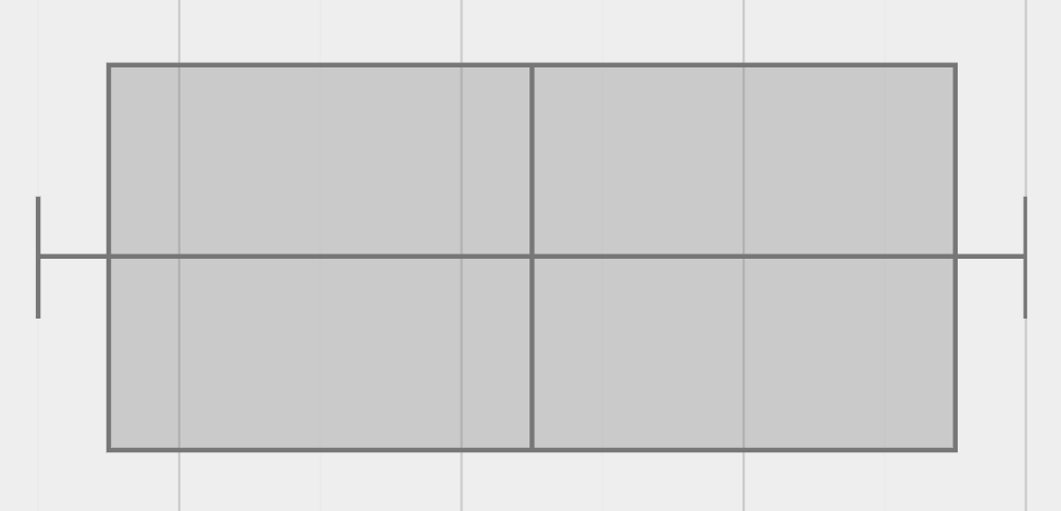 a box plot with equally long whiskers, and boxes that are wider than the whiskers, but the same width as each other