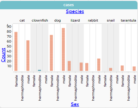 A multi bar chart, showing the distribution of sexes across clownfish (2 hermaphrodite), snails (6 hermaphrodite), dogs (73 female, 87 male), cats (79 female, 62 male), rabbits (16 female, 25 male), lizards (20 female, 17 male),  and tarantulas (11 female, 9 male)