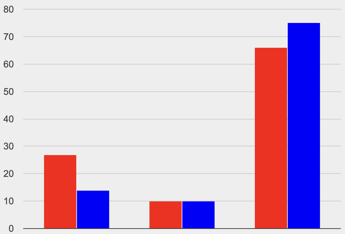 A stacked bar chart, with three bars of two sections each. Bar 1 has a count of 6 for section A and 9 for B. Bar 2 has 1 A and 1 B. Bar 3 has 6 A and 5 B.