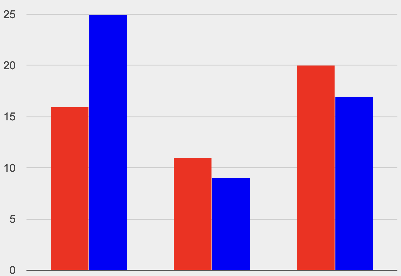 A stacked bar chart, with two bars of up to three sections each. Bar 1 has a count of 7 for section A, 8 for B, and 1 for C. Bar 2 has 4 A, 6 B, and 1 C.