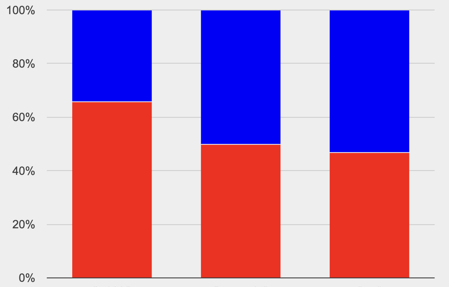 A stacked bar chart, with three bars of two sections each. Bar 1 has a count of 6 for section A and 9 for B. Bar 2 has 1 A and 1 B. Bar 3 has 6 A and 5 B.