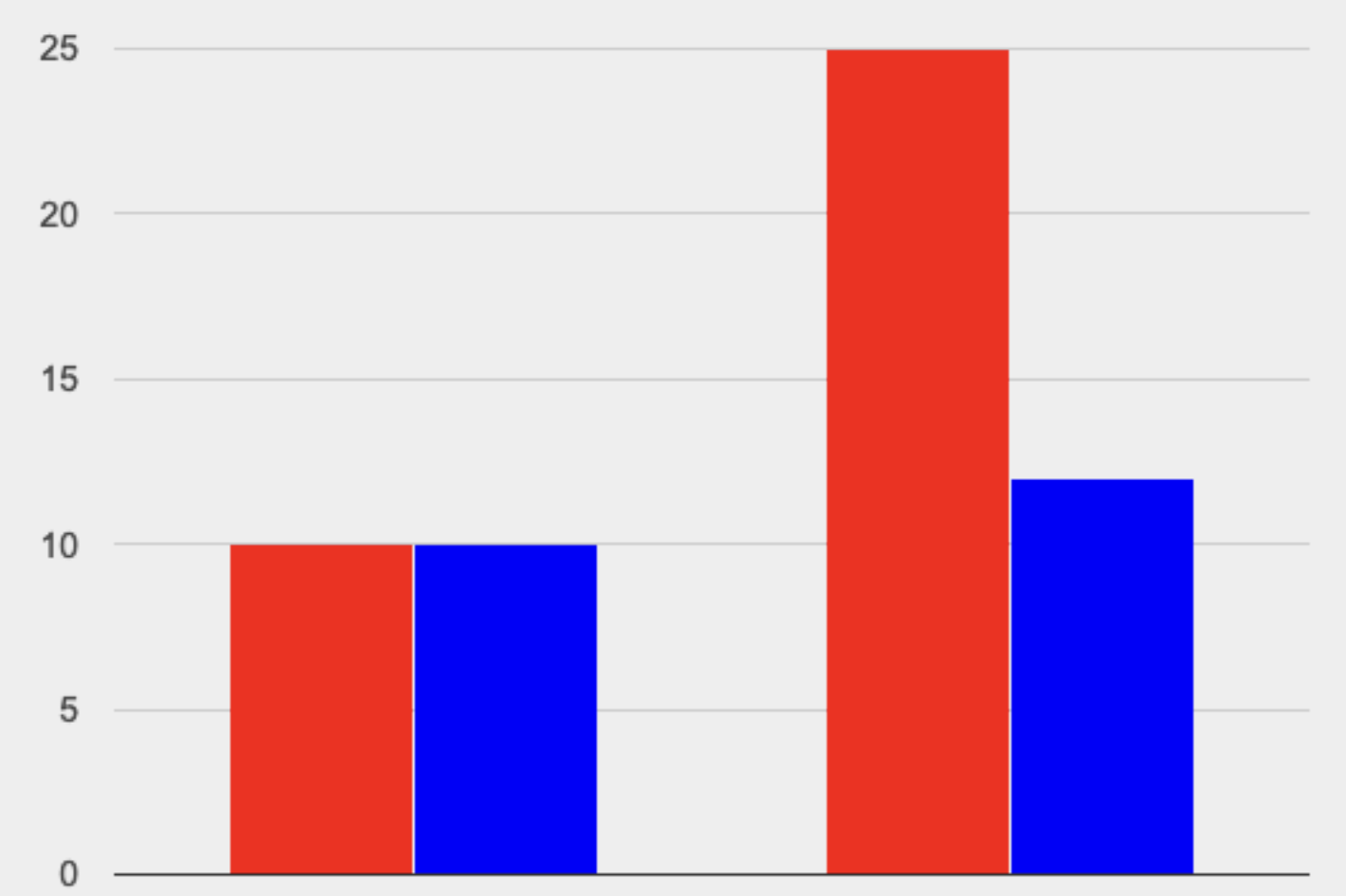 A stacked bar chart, with two bars of up to two sections each. Bar 1 has a count of 11 for section A and 7 for B. Bar 2 has 2 A and 9 B.