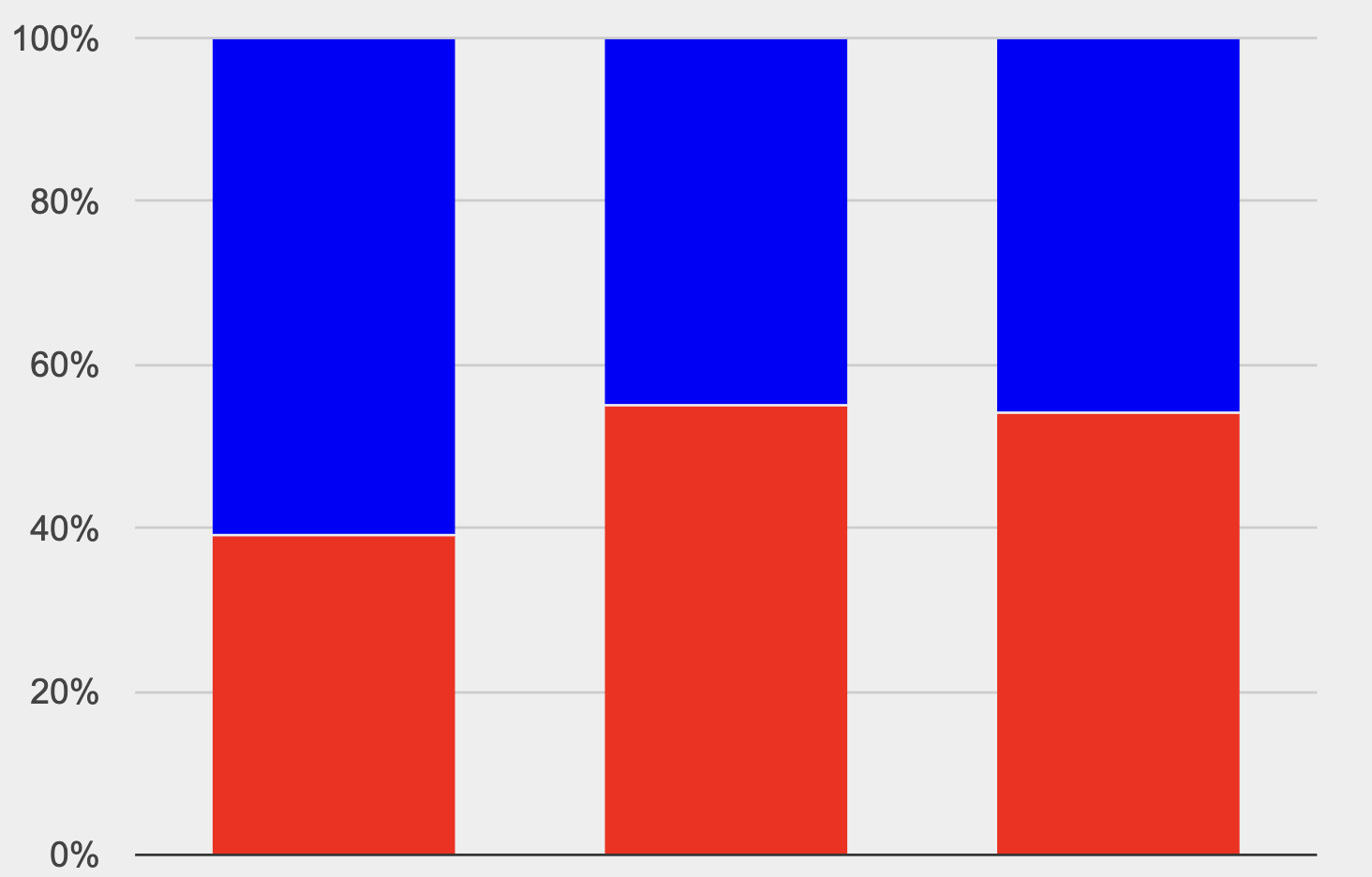 A stacked bar chart, with two bars of up to three sections each. Bar 1 has a count of 7 for section A, 8 for B, and 1 for C. Bar 2 has 4 A, 6 B, and 1 C.