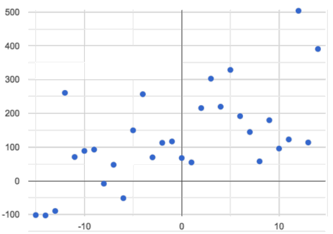 a loose cluster of points sloping upward from the bottom left to the top right