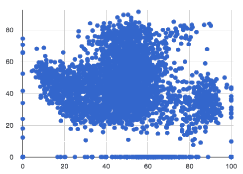 Scatterplot with points spaced along both the x and y-axes and a very dense blob of points completely saturating much of the space in between