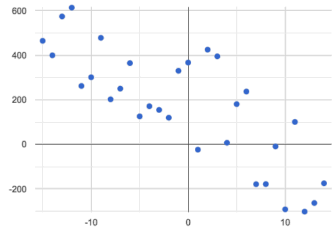 a loose cluster of points sloping downward from the top left to the bottom right