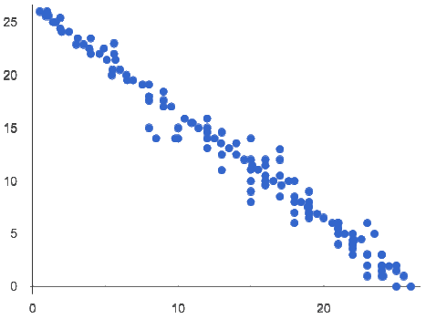 A scatter plot showing a linear (straight-line) relationship