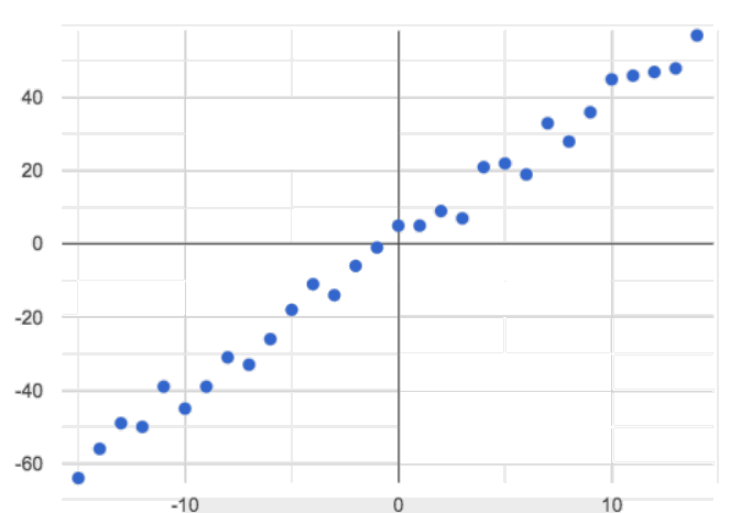 A scatter plot, having a tight point cloud with a positive slope