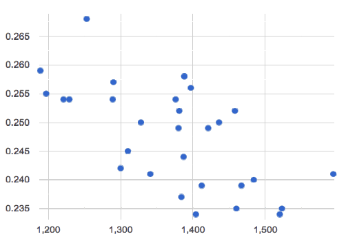 a scatter plot, with a loosely-clumped point cloud with a negative slope