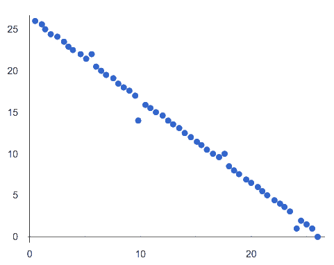 a collection of points, closely resembling a line sloping from the top left to the bottom right