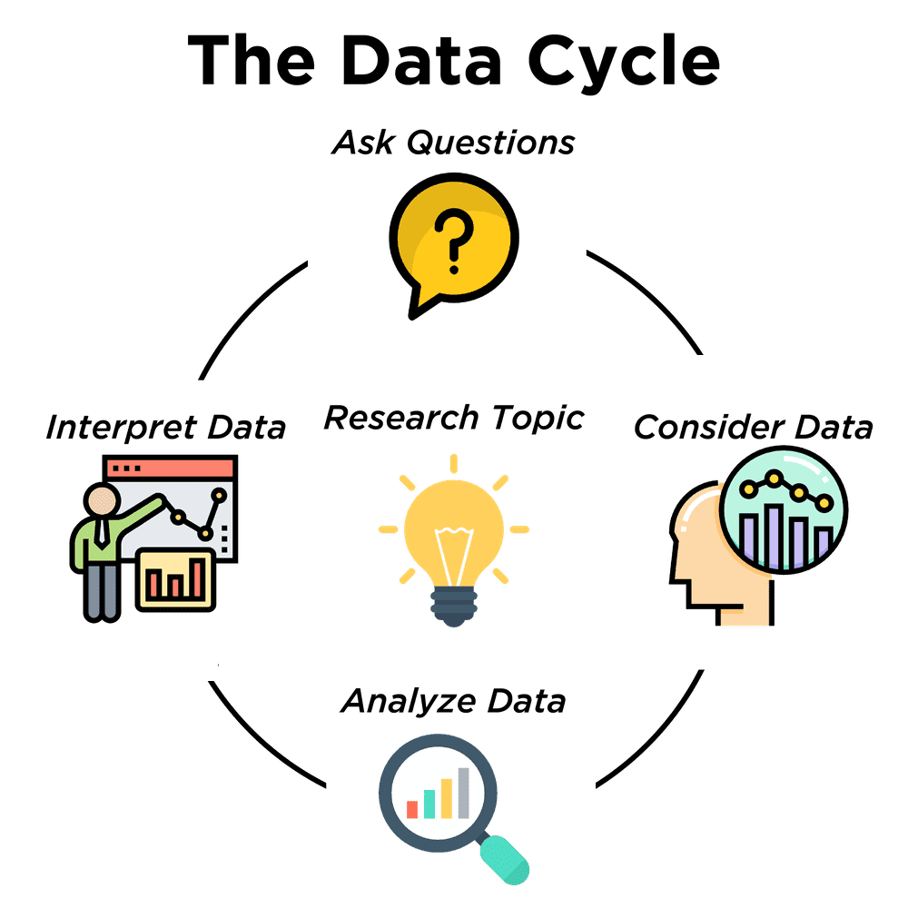 A circular progression: (1) Ask Questions, (2) Consider Data, (3) Analyze Data, (4) Interpret Data, and starting over