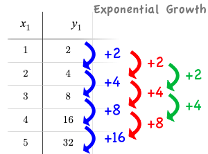 A table with columns for x (1,2,3,4,5) and y (2,4,8,16,32), arrows showing what is added between the y-values (2,4,8,16), a second set of arrows showing what is added between the first set (2,4,8), and a third set of arrows showing what is added between the second set (2,4). 