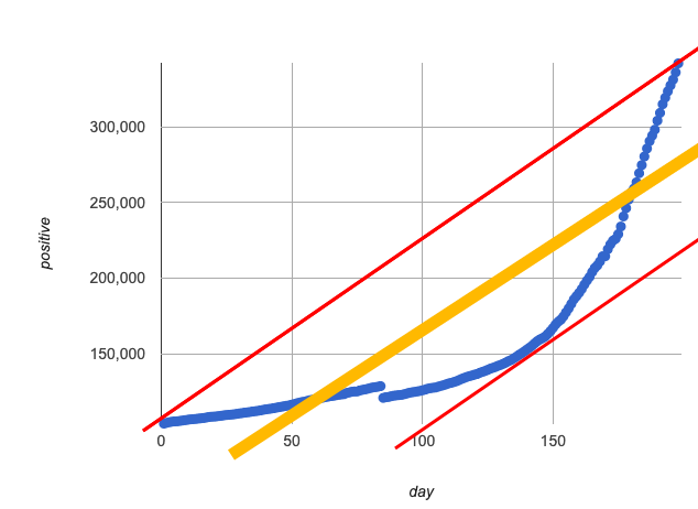 A scatter plot showing the exponential growth of covid infections in MA, with multiple poorly-fitting linear models graphed on top