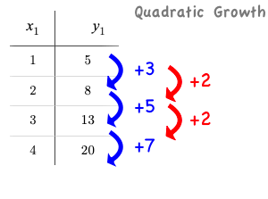 A table with columns for x (1,2,3,4) and y (5,8,13,20), arrows showing what is added between the y-values (3,5,7), and a second set of arrows showing what is added between the first arrows (2,2). 