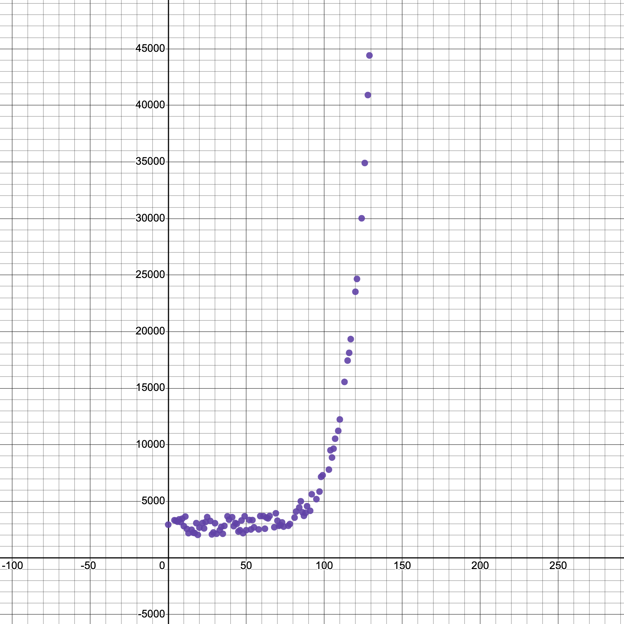 A Desmos scatter plot showing exponential growth