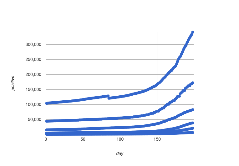 A scatter plot showing multiple distinct correlations 