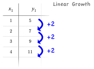 A table with columns for x (1,2,3,4) and y (5,7,9,11), and arrows showing what is added between the y-values (2,2,2,2).