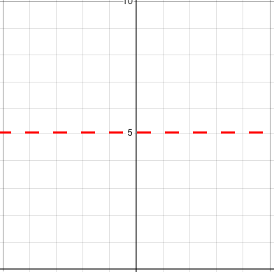 A Desmos graph showing a flat exponential function