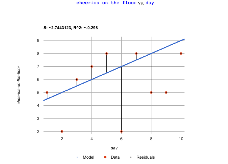 A plot fitting the model g on top of the cheerios dataset showing the residuals between the data points and the model.