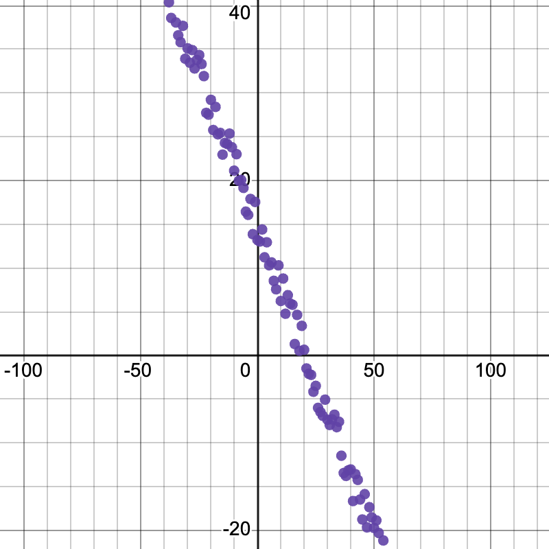 scatterplot with a point cloud coming in from the upper left and sloping down to the bottom right