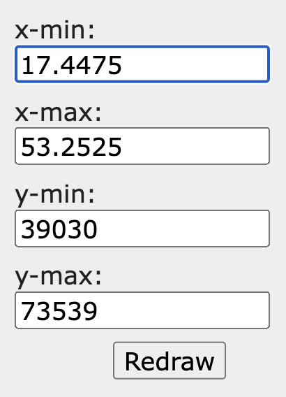 Screenshot of the right side of a Pyret scatter-plot where x-min, x-max, y-min, and y-max can be adjusted and Redrawn.