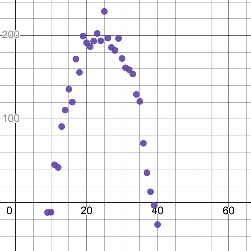 scatterplot with a u-shaped point cloud opening downward, peeking around (25,200) and crossing the x-axis around 10 and 40