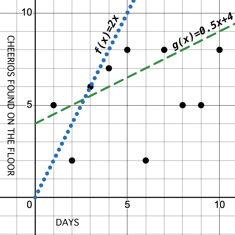 A scatter-plot of the ten points in the table to the right with two functions f(x)=2x and g(x)=1/2x +4