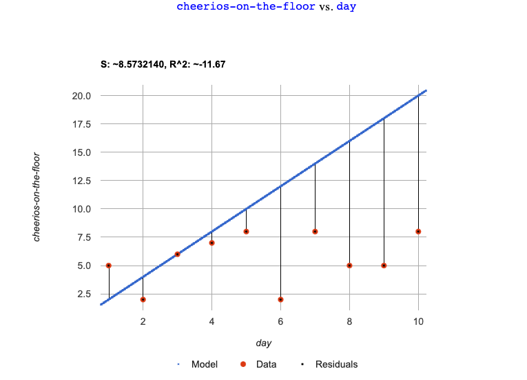 A plot fitting the model f on top of the cheerios dataset showing the residuals between the data points and the model.