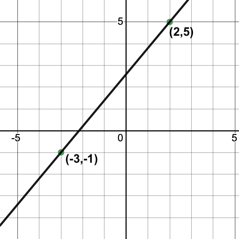 graph of a line passing through (3, -1) and (2, 5)