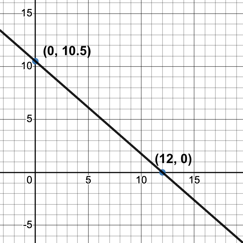 graph of a line passing through (0, 10.5) and (12, 0)