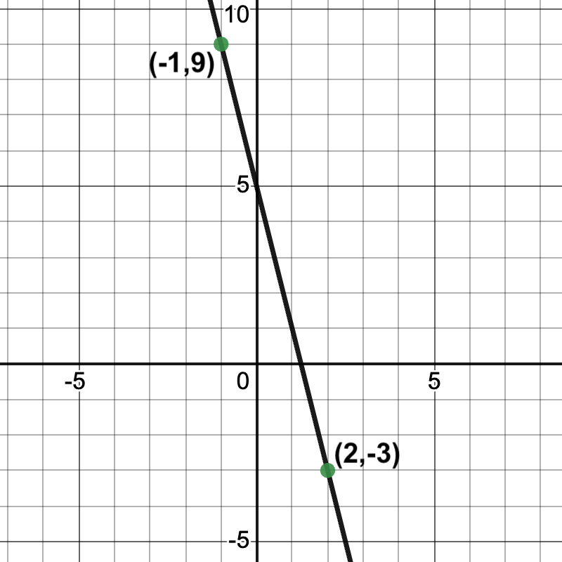 graph of a line passing through (-1, 9) and (2, -3)