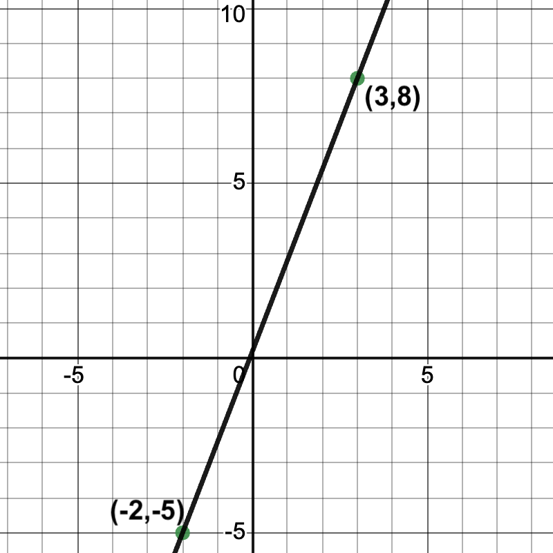 graph of a line passing through (-2, -5) and (3, 8)