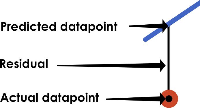 scatterplot with a regression line. A vertical line is drawn between the predicted point on the line and the actual datapoint on the scatter plot, to show the size of the residual for that point