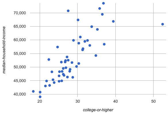 A scatter plot for all 50 states. The percentage of people in each state with a college degree or higher is shown on the x-axis, and the median household income on the y-axis. The point cloud shows a moderate, positive linear relationship