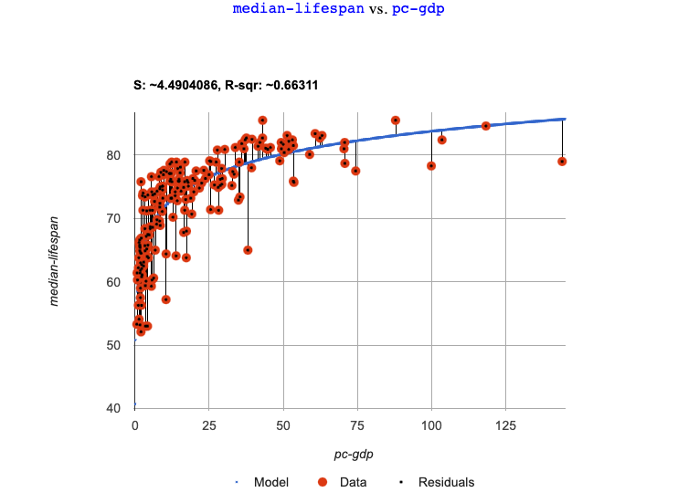 A pyret fit-model plot showing a logarithmic model for pc-gdp and median-income