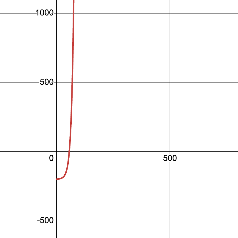 A Desmos scatter plot showing exponential growth