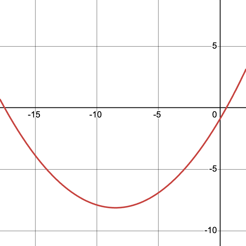 A Desmos graph showing quadratic growth