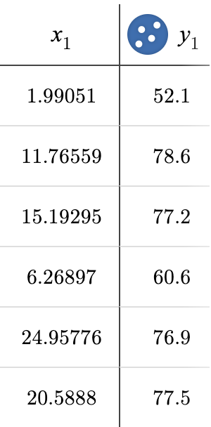 a table of x-y values including the points (1.99, 52.1), (11.77, 78.6), (15.19, 77.2)